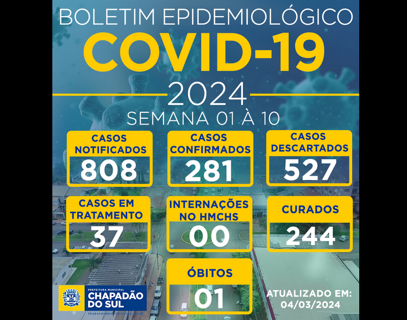 Imagem de compartilhamento para o artigo Chapadão do Sul confirma  281 casos de Covid-19 e registra primeira morte pela doença em 2024 da MS Todo dia